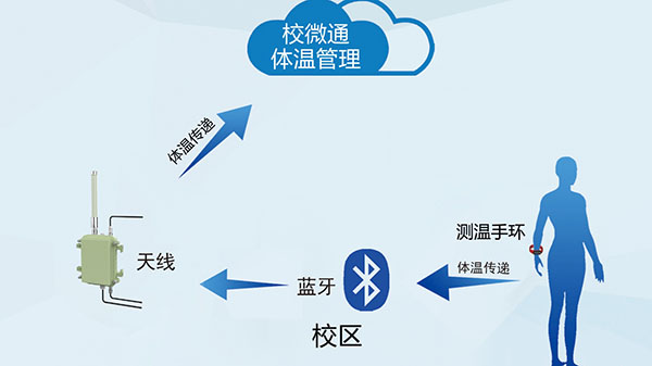 校微通體溫管理系統介紹